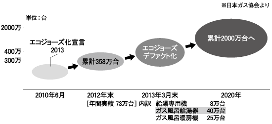 【グラフ2】エコジョーズデファクト化ロードマップ