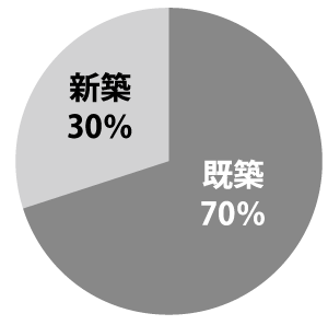 【グラフ3】需要形態
