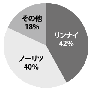 【グラフ4】メーカーシェア