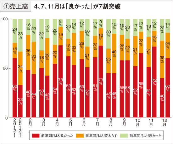 2013年売上高