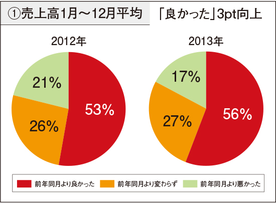 2013年売上高