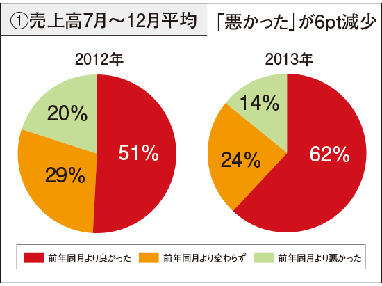 2013年売上高