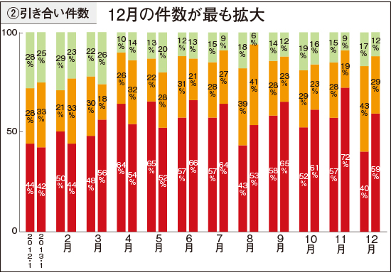 2013年引き合い件数