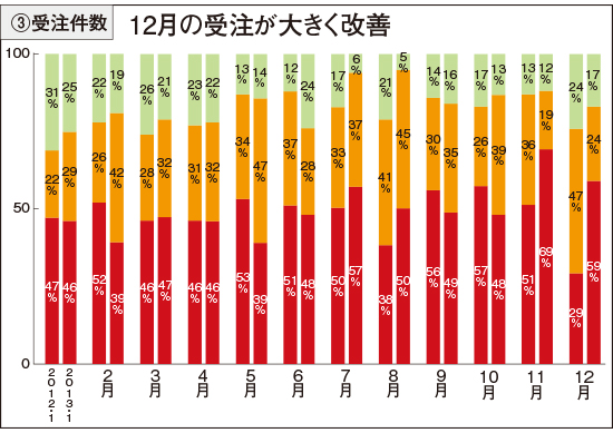 2013年受注件数