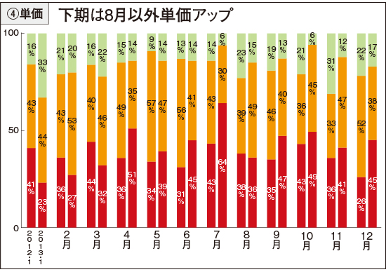 2013年単価