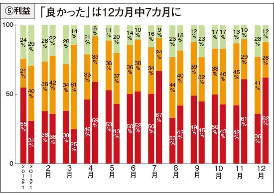 2013年利益
