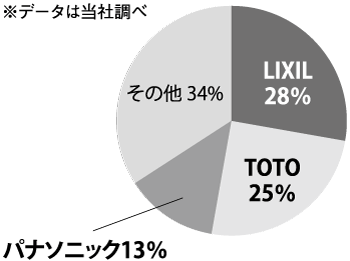 ユニットバス 市場は2900億円 125万台 リフォーム産業新聞