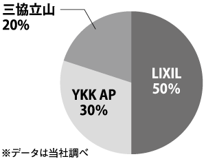 【グラフ1】メーカーシェア（玄関ドア）