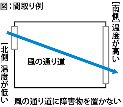 住宅内の風の通り道の確保