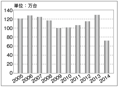 《建材・設備マーケットデータ》システムキッチン