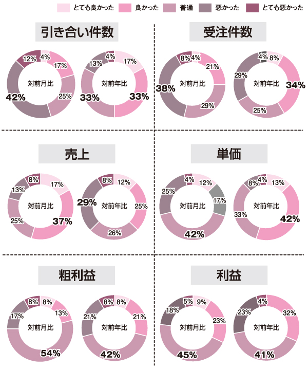 景況感2016年12月　円グラフ