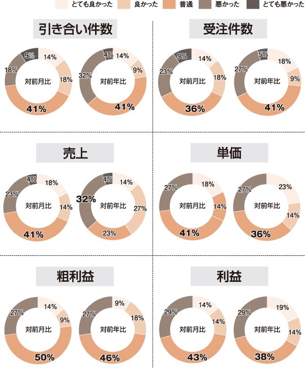 2017年5月　景況感棒グラフ