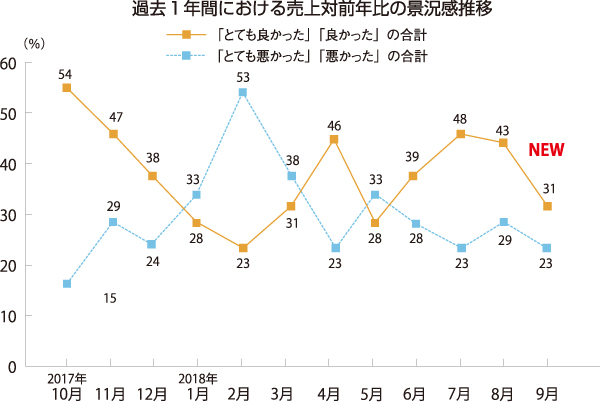 2018年9月景況感調査　折れ線グラフ
