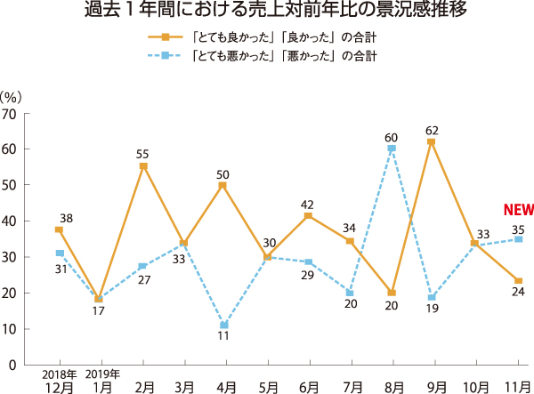 2019年11月景況感調査　折れ線グラフ