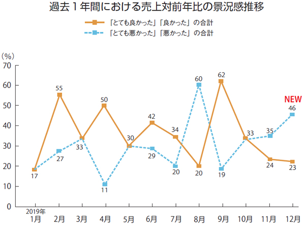 2019年12月景況感調査　折れ線グラフ