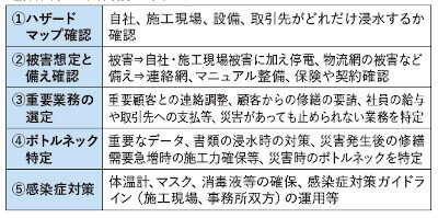 建設会社が災害前に確認すること