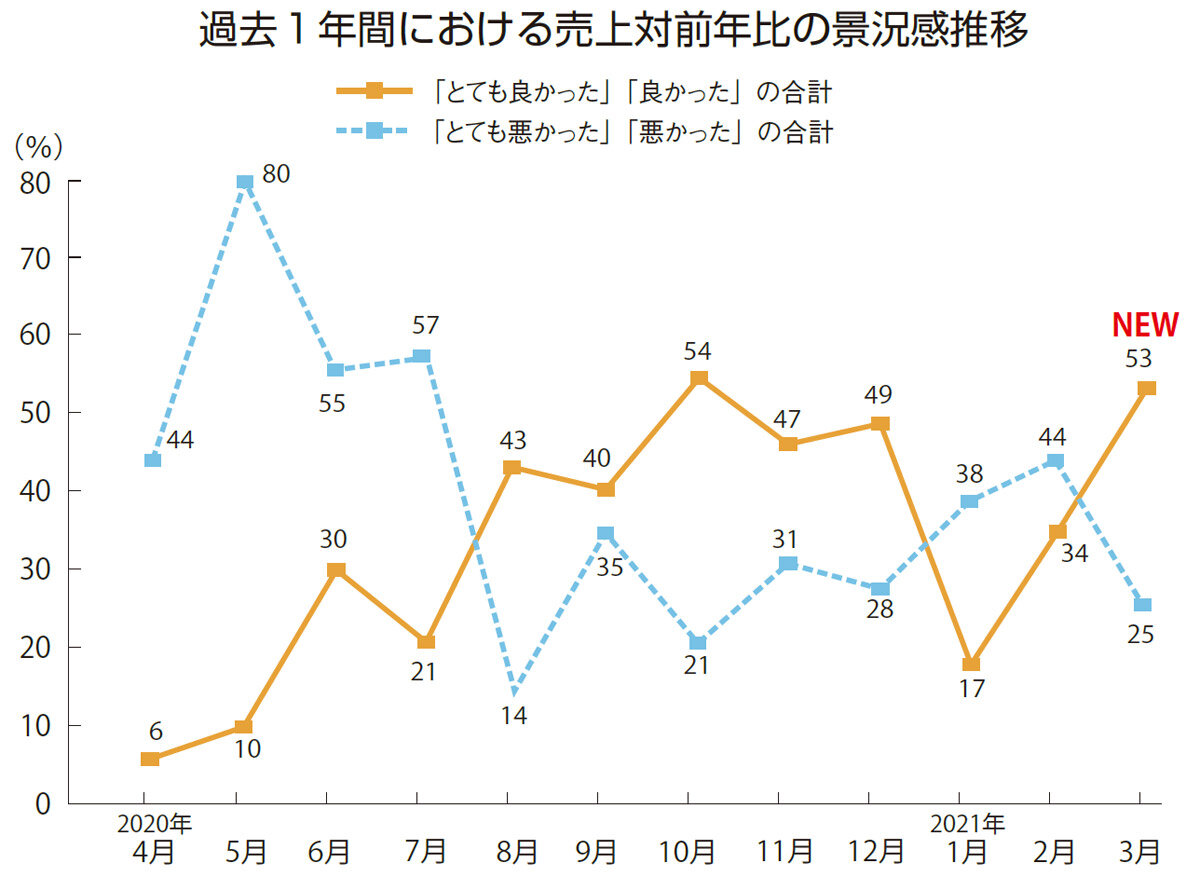 景況感調査折れ線グラフ（2021年3月）