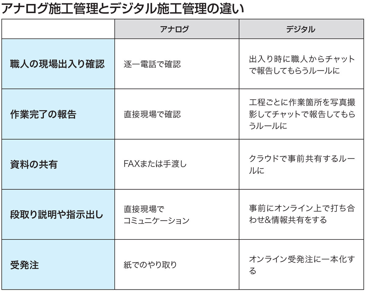 アナログ施工管理とデジタル施工管理の違い