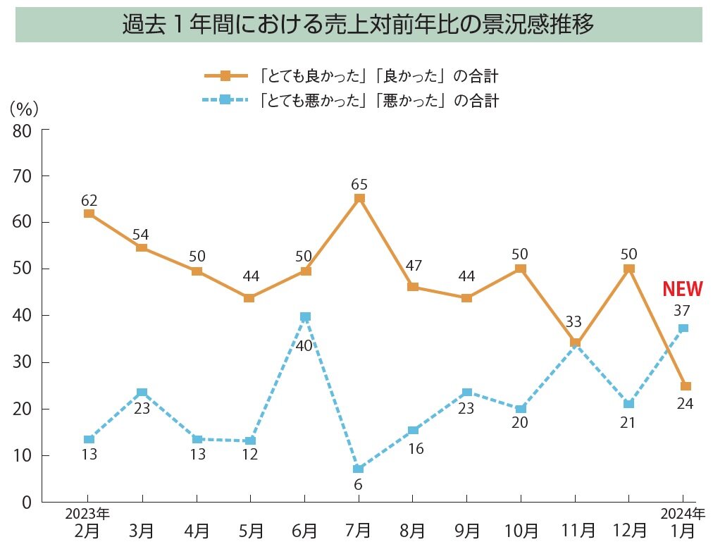2024年1月景況感調査　折れ線グラフ