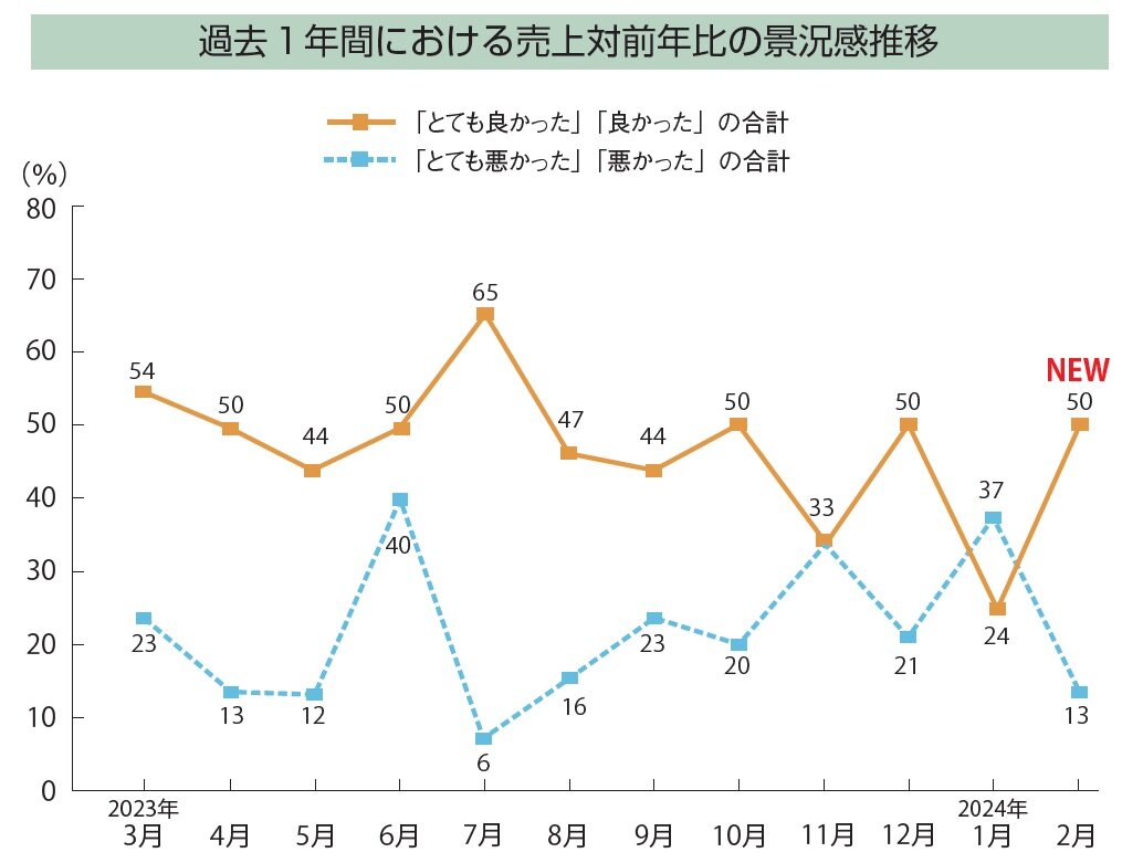 2024年2月景況感調査　折れ線グラフ