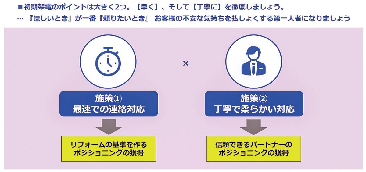 リフォーム産業新聞　初期架電のポイント