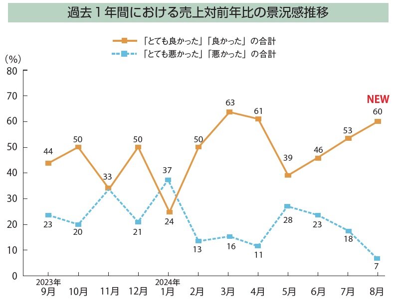 景況感調査2024年8月　棒グラフ