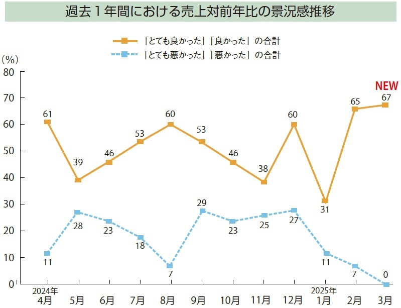 景況感調査2025年3月　棒グラフ