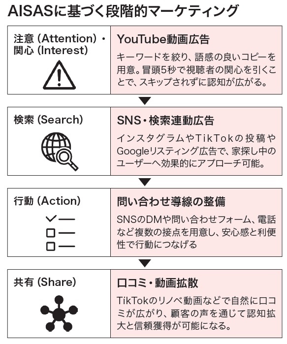 まいほむ　AISASに基づく段階的マーケティング