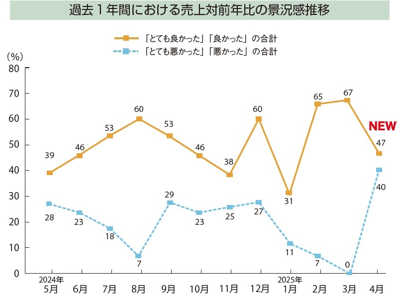 【景況感調査2025年4月】棒グラフ