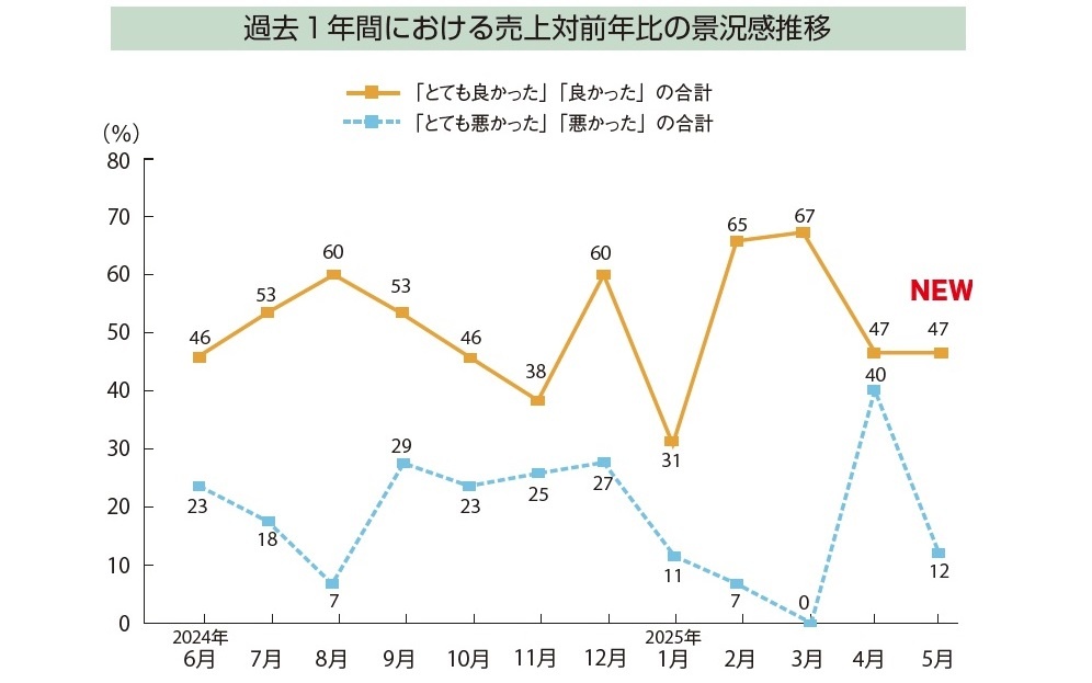  【景況感調査2025年5月】対前年比「良い」47％