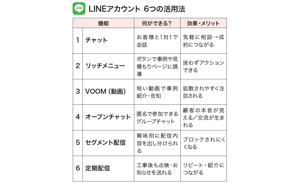 LINEはオープンチャットでコミュニティ育成を【リフォーム会社のSNS活用術8】