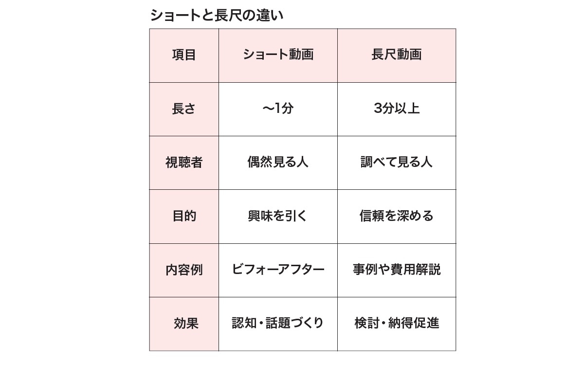 ショートvs長尺動画、活用すべきはどっち？【リフォーム会社のSNS活用術9】