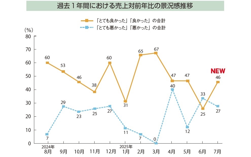  【景況感調査2025年7月】売上対前年比「良い」21pt増