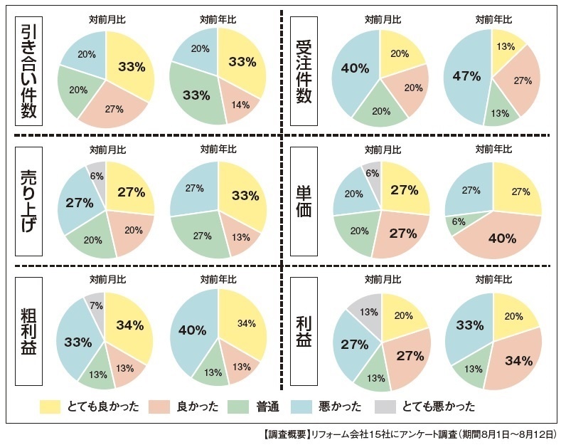  【景況感調査2025年7月】売上対前年比「良い」21pt増
