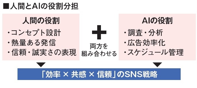 人間とAIの役割分担