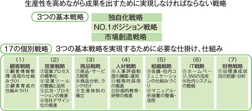 生産性を高めながら成果を出すために実現しなければならない戦略