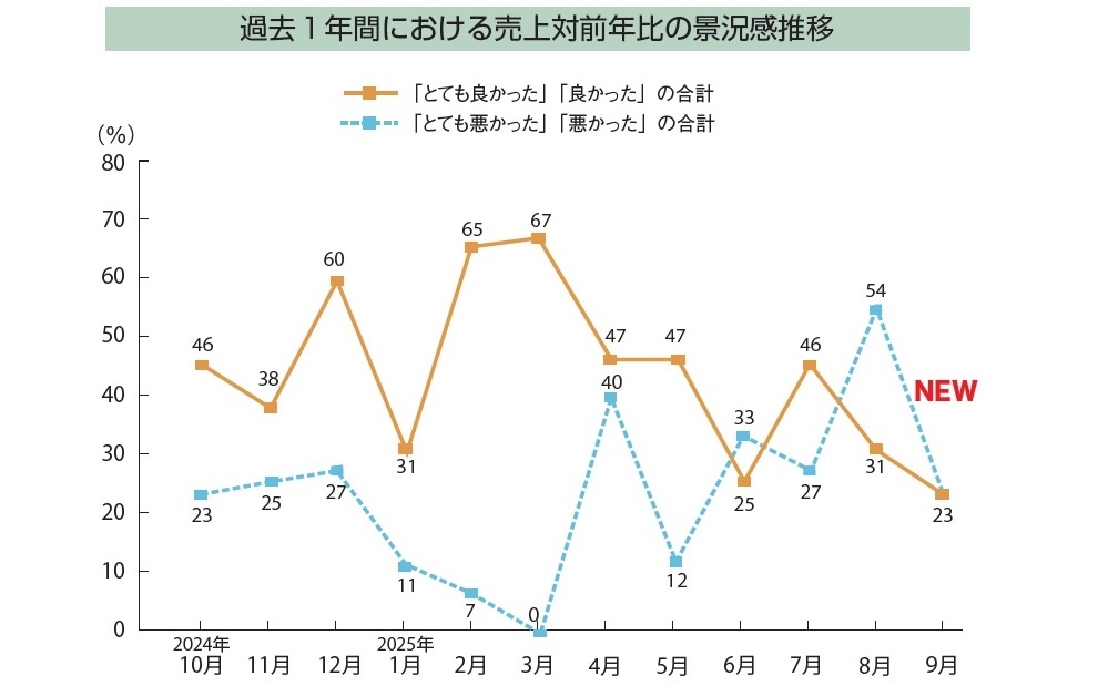 【景況感調査2025年9月】対前年比「良い」8pt減