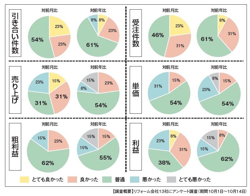 【景況感調査2025年9月】対前年比「良い」8pt減