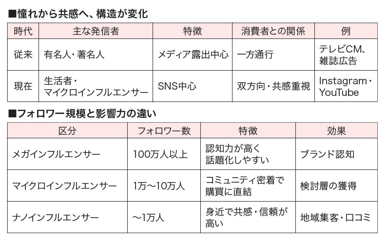 憧れより「共感」が刺さるインフルエンサーマーケティング