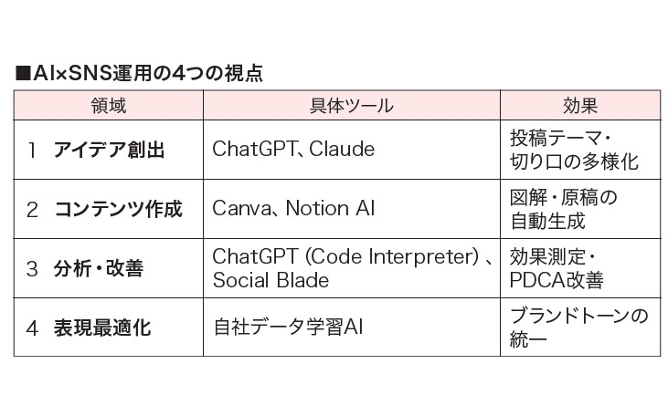【リフォーム会社のSNS活用術12】AIがSNS運用を変える　プロ並みの分析を数分で実現