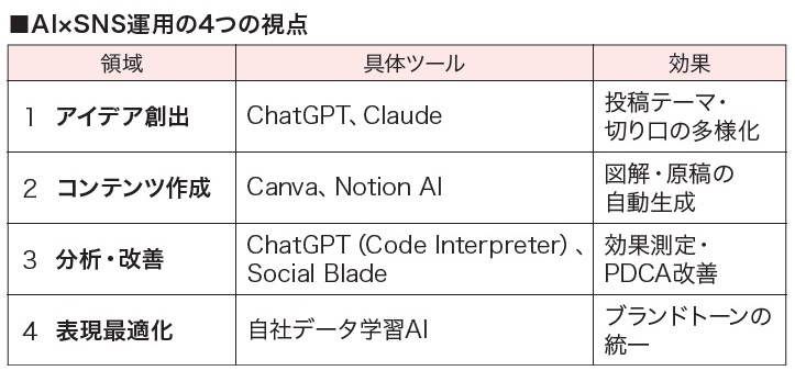 ■AI×SNS運用の4つの視点