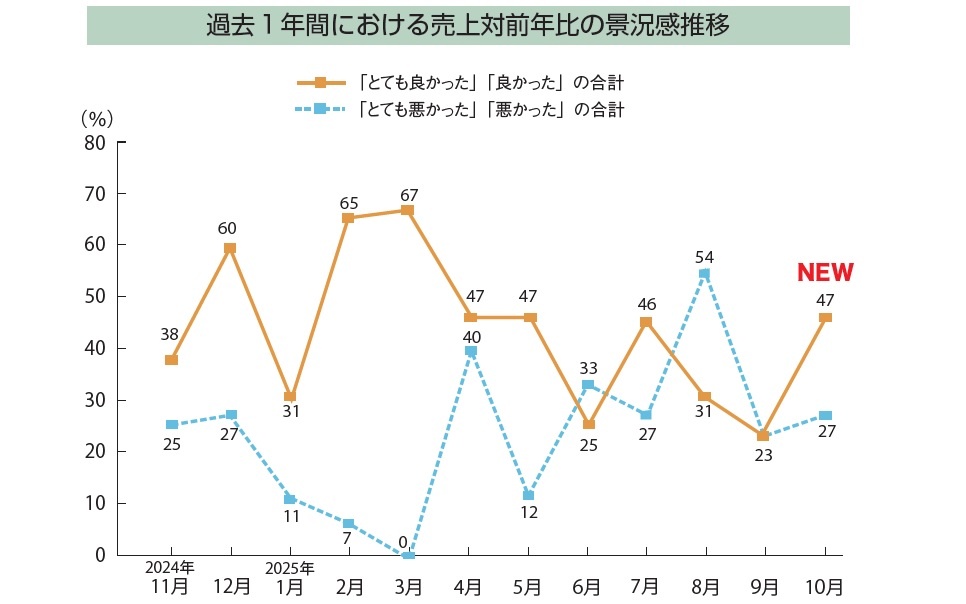  【景況感調査2025年10月】対前年比「良い」24pt増