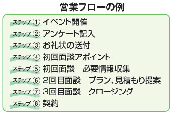 営業フローの例