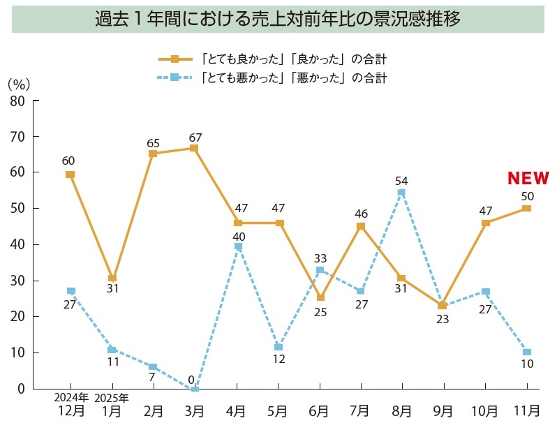 景況感調査2025年11月 棒グラフ