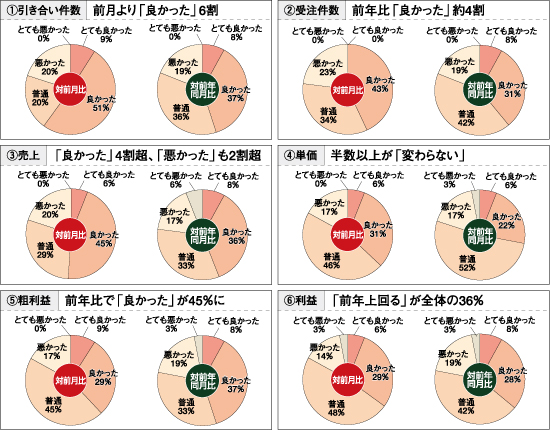 景況感調査2013年2月