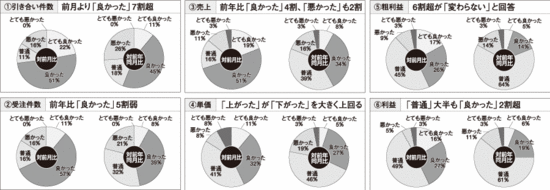 リフォーム市場景況感調査　≪2013年3月リフォーム実績≫