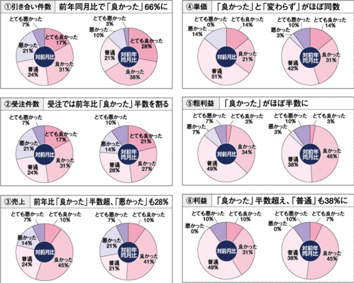 景況感調査2013年6月