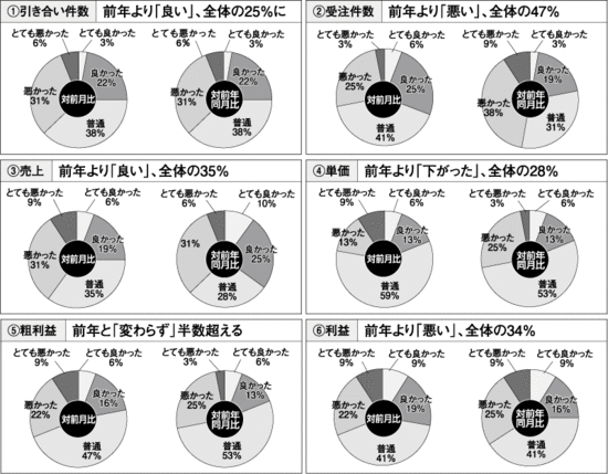 リフォーム市場景況感調査　≪2014年5月リフォーム実績≫