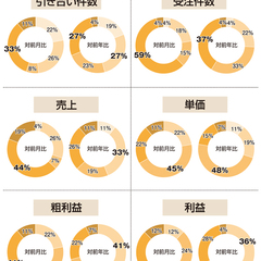 売上、対前年比「良い」7pt改善 