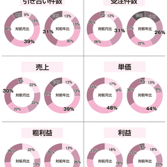 売上、対前年比「良い」18pt悪化